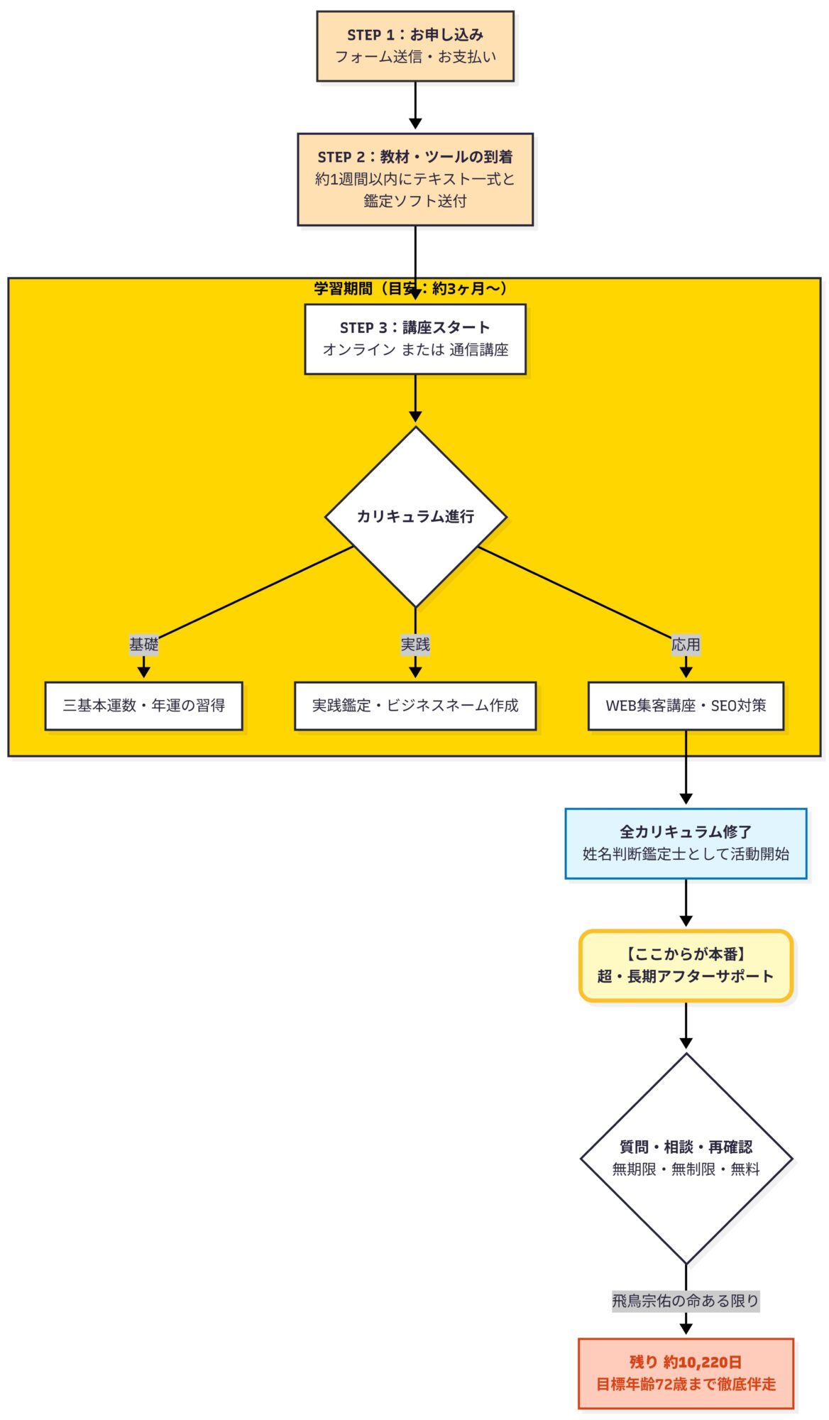 占い屋ホシゾラの姓名判断講座を要約したフローチャート