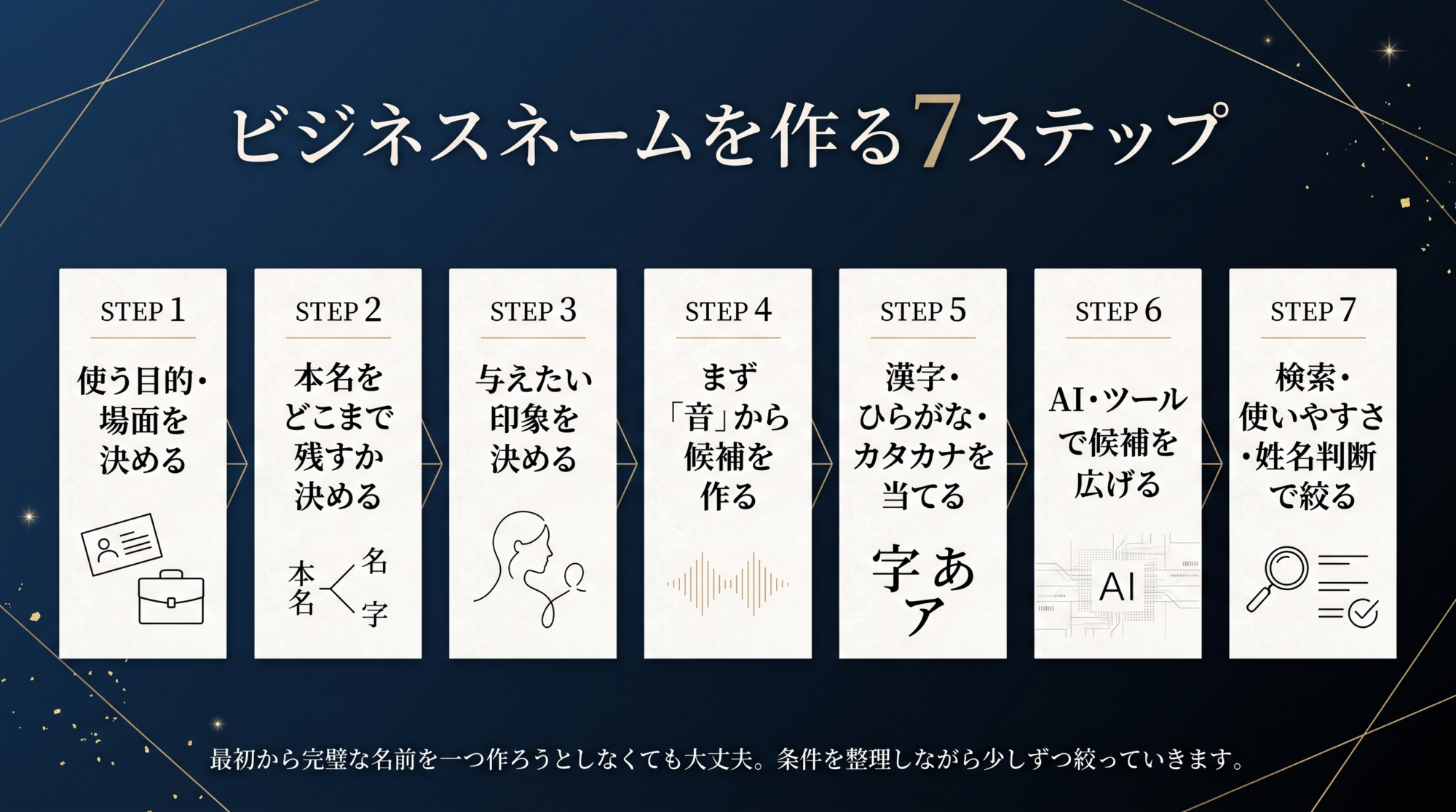 ビジネスネームを作る7つのステップ（目的決めから候補の絞り込みまで）の流れを解説したフローチャート図解