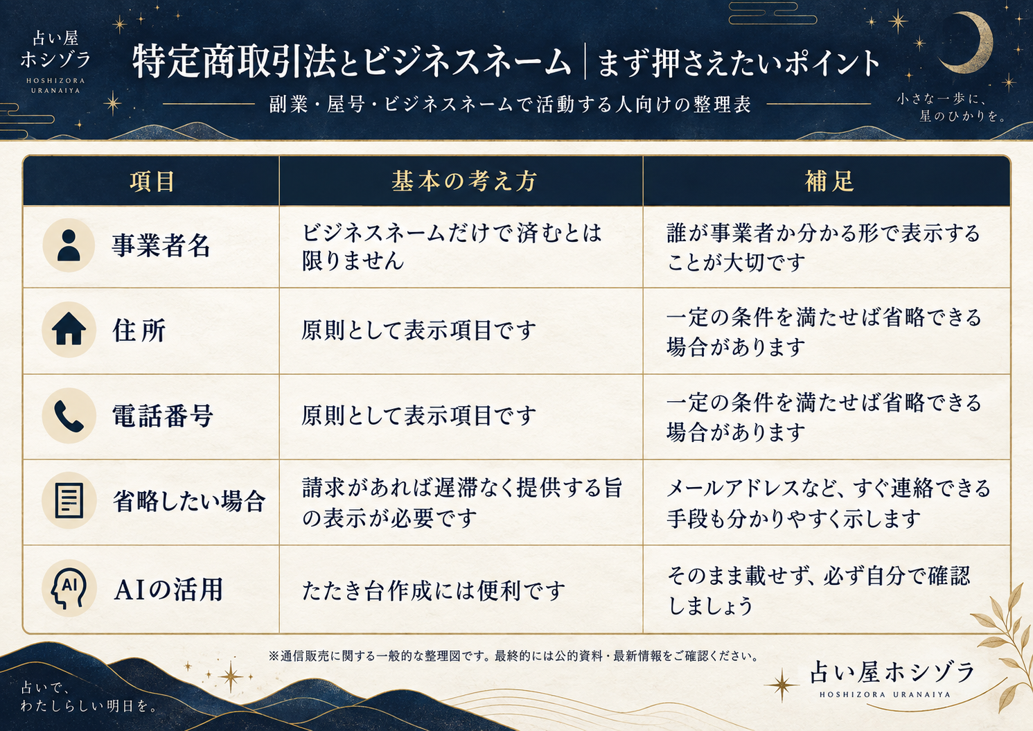 特定商取引法でビジネスネームや屋号を使う場合の本名・住所・電話番号の表示ルールを整理した表
