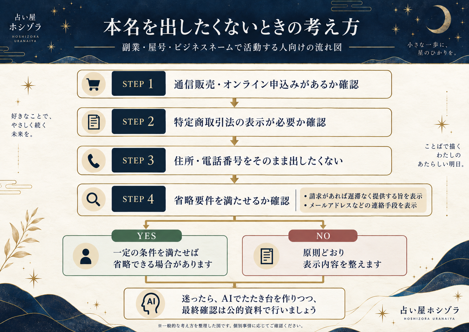 特定商取引法で本名や自宅住所を公開したくない場合の確認手順を示したフローチャート
