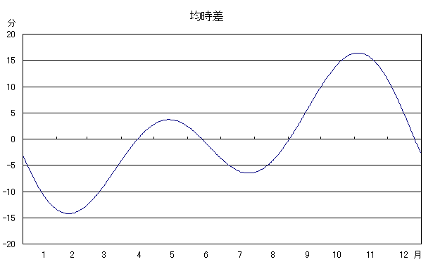 均時差