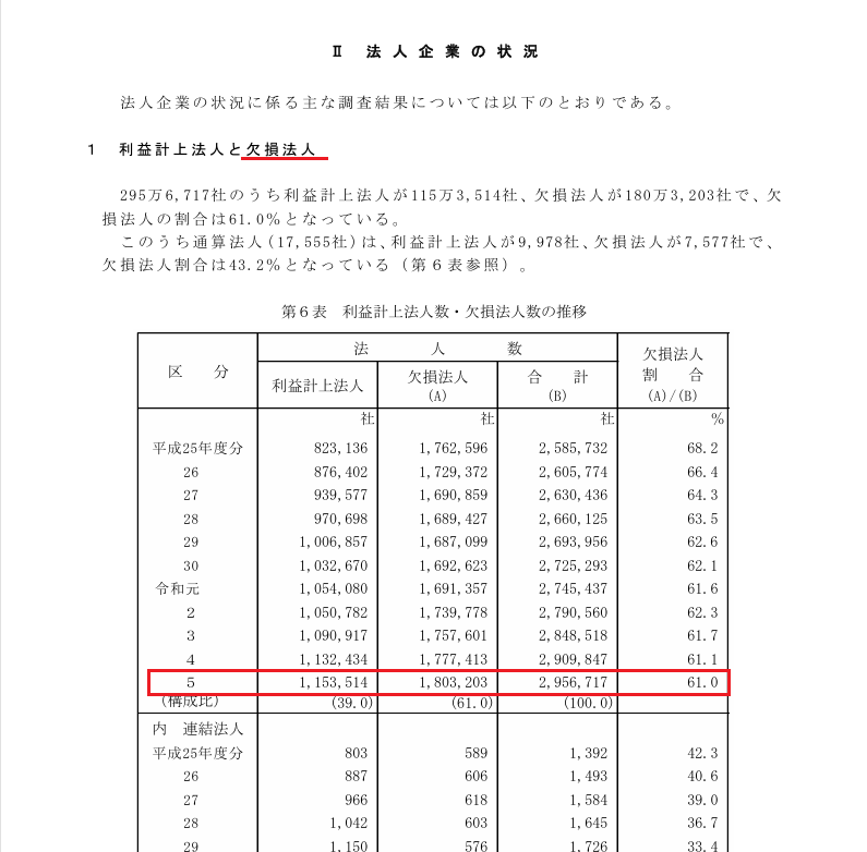 国税庁統計データ 会社標本調査 赤字法人（欠損法人）の割合は約6割
