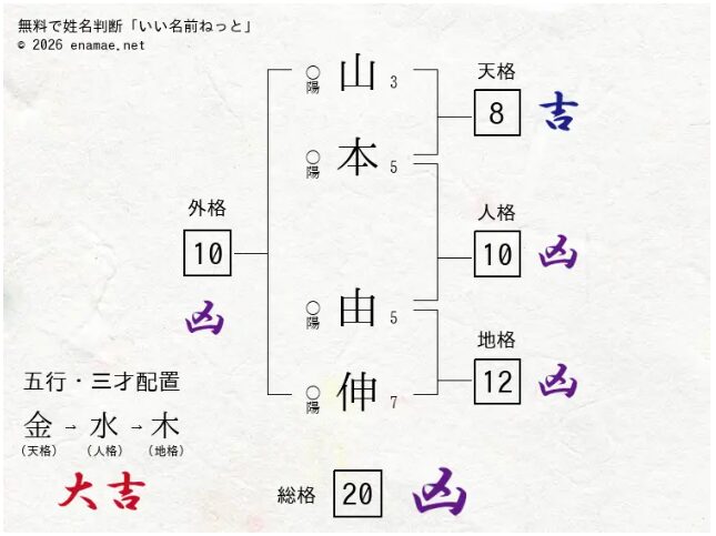 山本由伸選手の姓名判断結果。一般的な無料サイトでは画数が悪い(凶)とされる例。