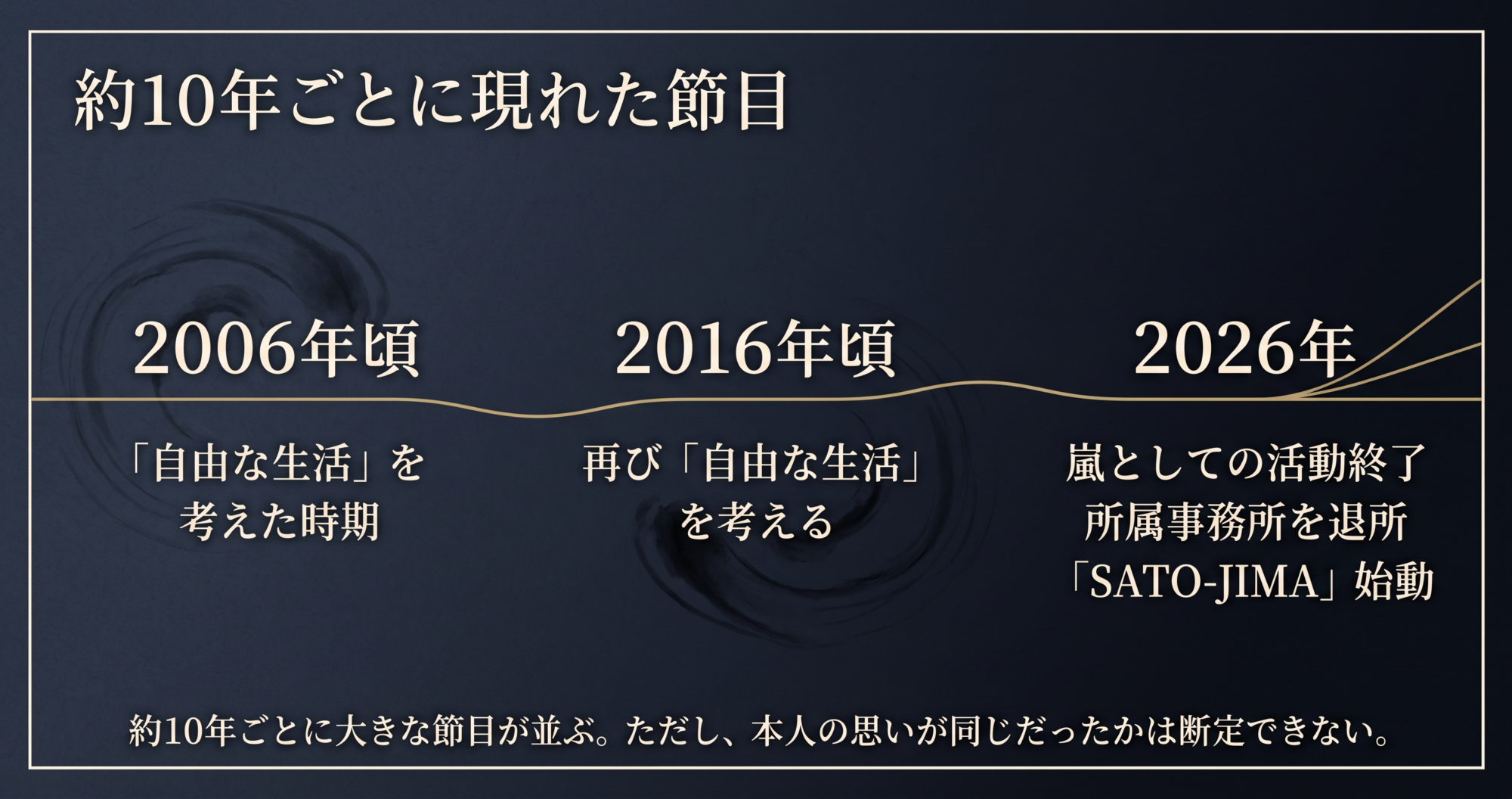 嵐の大野智さんの人生の節目を10年ごとにまとめた和風のタイムライン画像。2006年頃「自由な生活」を考えた時期、2016年頃再び「自由な生活」を考える、2026年「嵐としての活動終了」「所属事務所を退所」「SATO-JIMA始動」という大きな節目を示している。下部には注意書きあり。