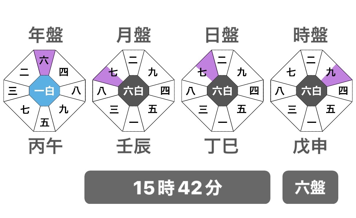 方位確認アプリ「方位ポン」のスクリーンショット。左から年盤(丙午)、月盤(壬辰)、日盤(丁巳)、時盤(戊申)の4つの九星盤が並んで表示されている。それぞれの盤で異なる方位が紫色でハイライトされており、画面下部には「15時42分」という時刻が記されている。