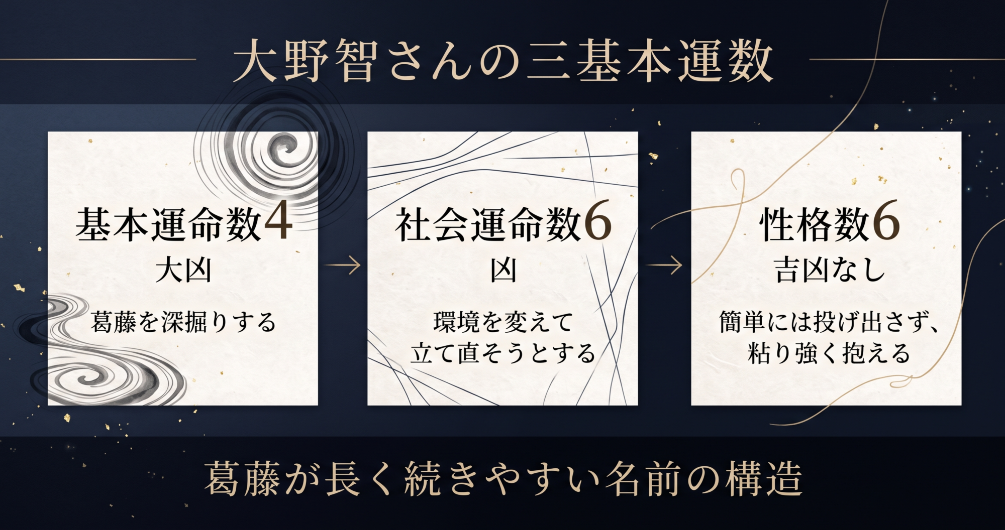 大野智さんの三基本運数（基本運命数4・社会運命数6・性格数6）の関係性と、葛藤が長く続きやすい名前の構造を解説する図解
