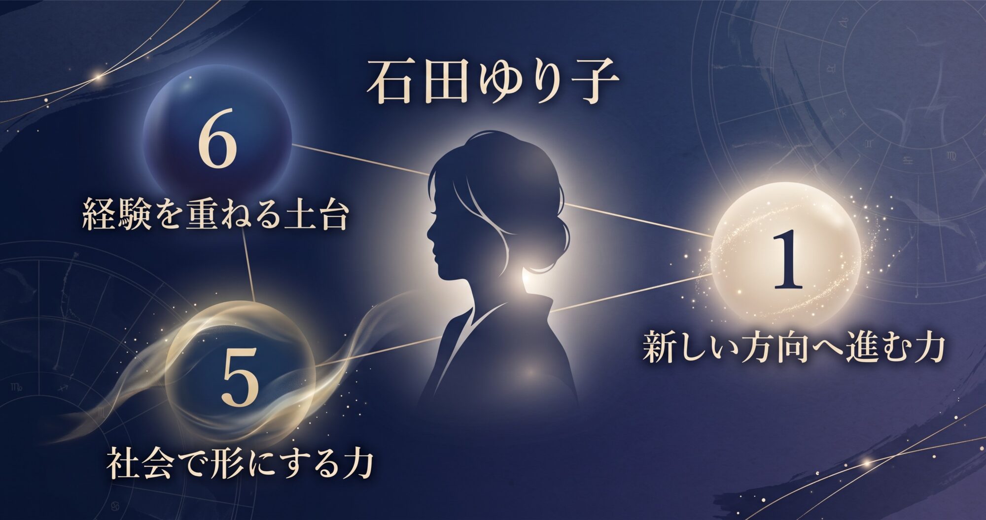 石田ゆり子さんの姓名判断から読み解く3つの特徴(基本運命数6、社会運命数5、性格数1)のつながりを表したインフォグラフィック
